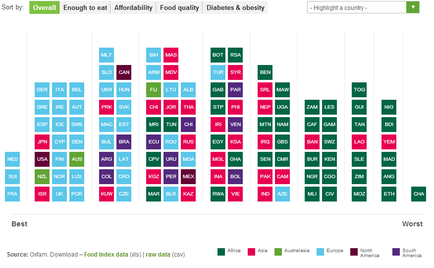 Global Food Index Oxfam