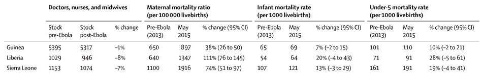 Maternal Mortality Rate Chart - Ebola-Stricken Countries